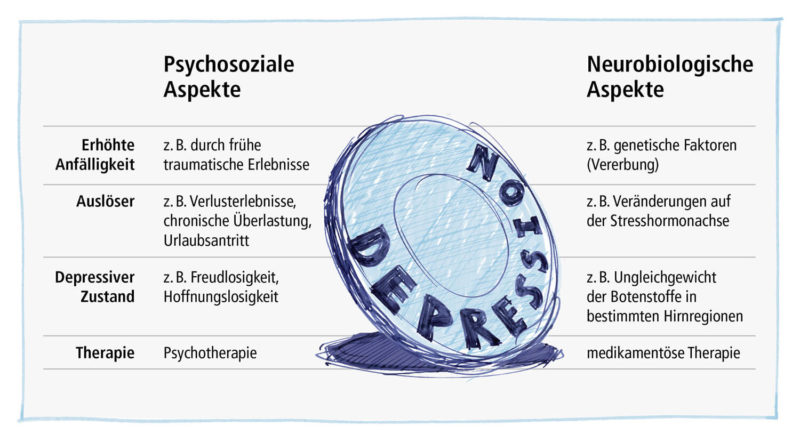 Gründe einer Depression – BeWo Startpunkt